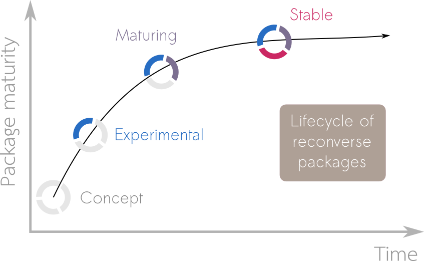 Diagram showing how packages go through stages from concept to experimental to maturing to stable
